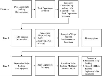Combatting negative bias: a mental contrasting and implementation intentions online intervention to increase help-seeking among individuals with elevated depressive symptomatology